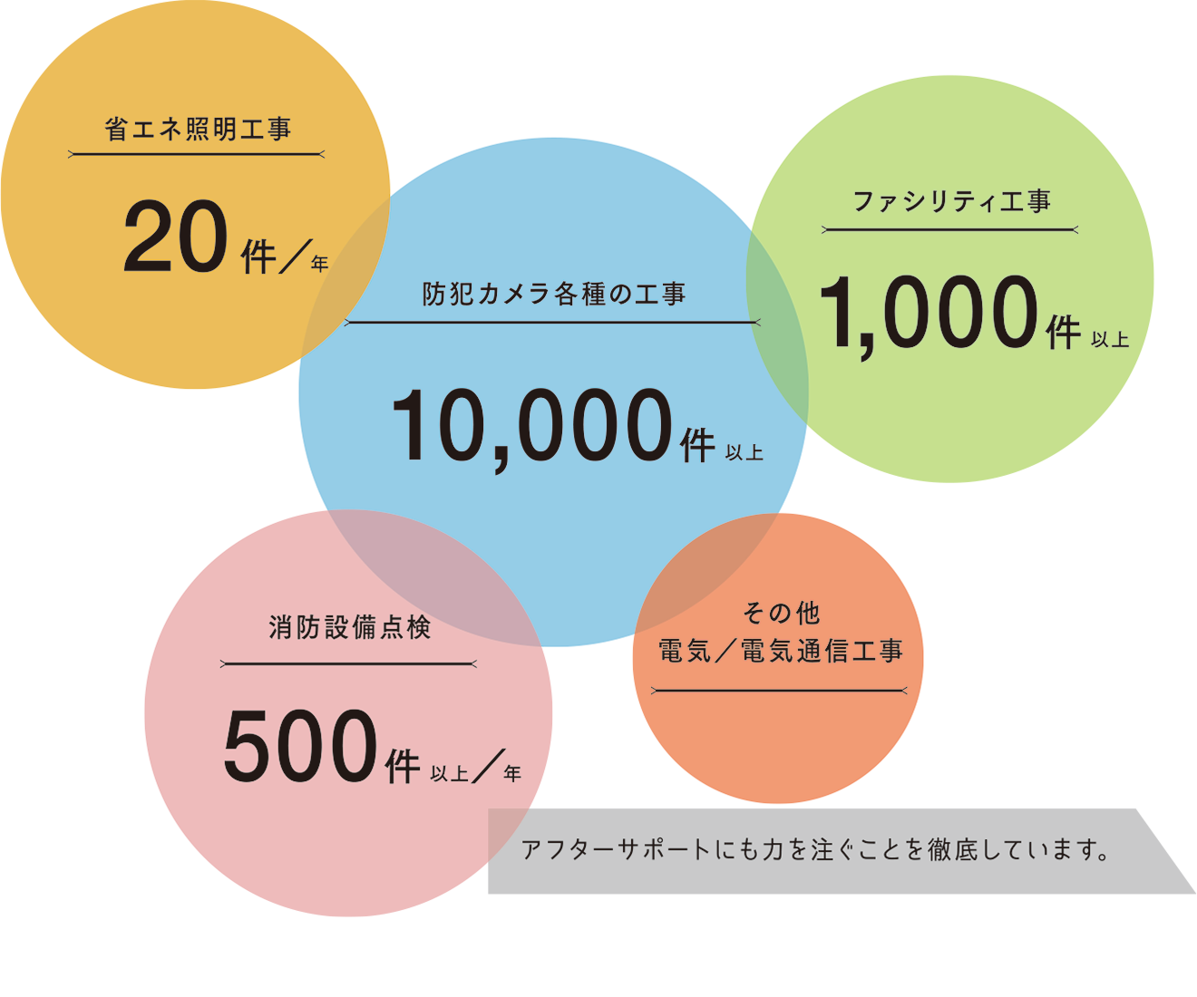 防犯カメラ各種の工事：10,000件以上、省エネ照明工事：20件/年、ファシリティ工事：1,000件以上、消防設備点検：500件以上/年、その他電気・電気通信工事